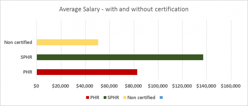 how-hr-certifications-can-leads-to-higher-pay-process-exam